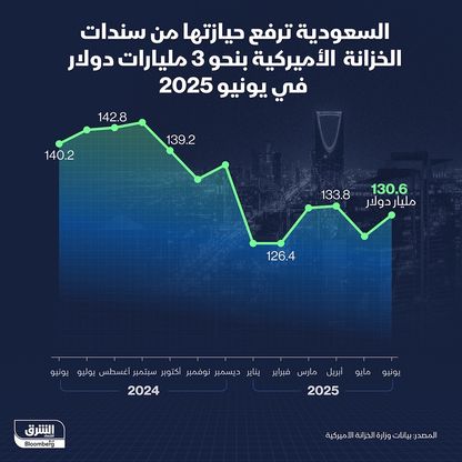 حيازة السعودية لسندات الخزانة الأميركية في يونيو 2025 - الشرق