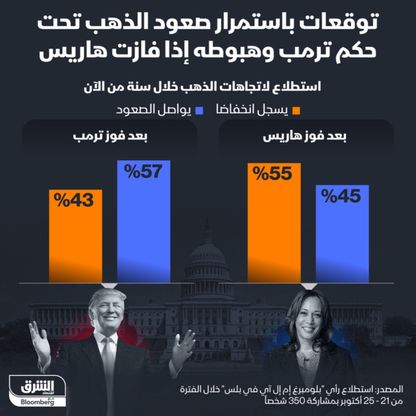 إنفوغراف: فوز ترمب قد يدعم أسعار الذهب مستقبلاً رغم هبوطه الحالي