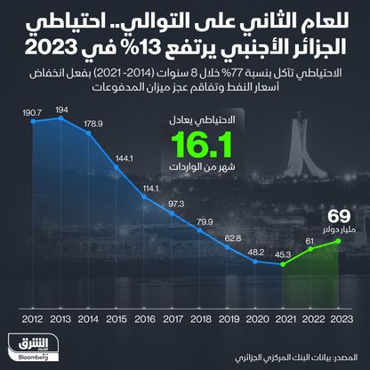 احتياطيات الجزائر الأجنبية للسنوات من 2012 إلى 2023 - الشرق