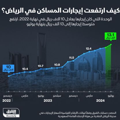 تحركات إيجار المساكن في الرياض منذ ديسمبر 2022 - الشرق