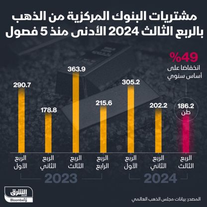 إنفوغراف: مشتريات البنوك المركزية من الذهب تتراجع 49% بالفصل الثالث