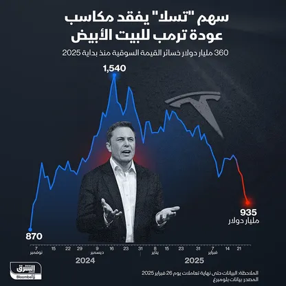 إنفوغراف: "تسلا" تفقد 360 مليار دولار من قيمتها السوقية