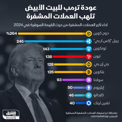 العملات المشفرة تستفيد من عودة ترمب إلى البيت الأبيض - الشرق