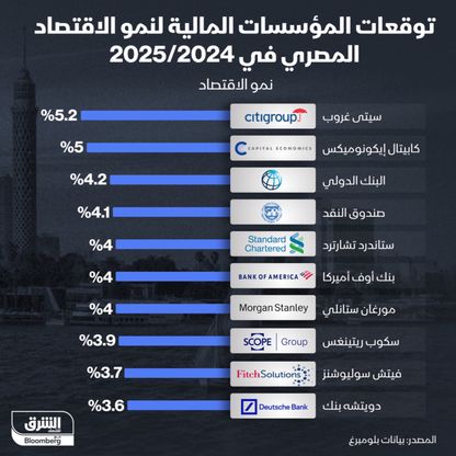 توقعات المؤسسات المالية لنمو الاقتصاد المصري في 2025/2024 - الشرق