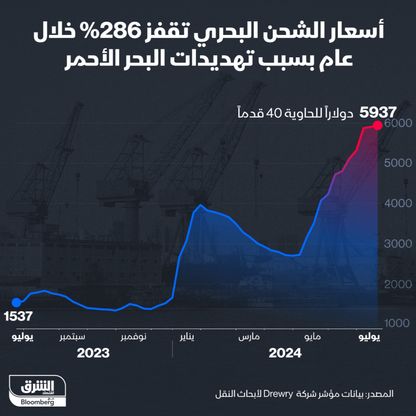 إنفوغراف: 286% ارتفاع بتكاليف الشحن البحري خلال عام