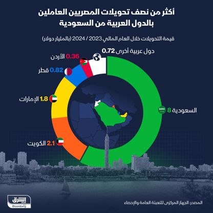 تحويلات المصريين العاملين في الدول العربية في العام المالي 2024/2023 - الشرق