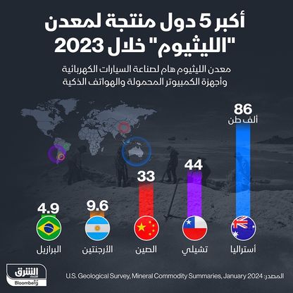 86 ألف طن من الليثيوم أنتجتها أستراليا في 2023 - المصدر: بلومبرغ