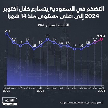 التضخم في السعودية يتسارع خلال أكتوبر 2024 - الشرق