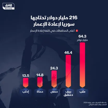 تفاوت كلفة إعادة الإعمار في سوريا بين المحافظات - الشرق