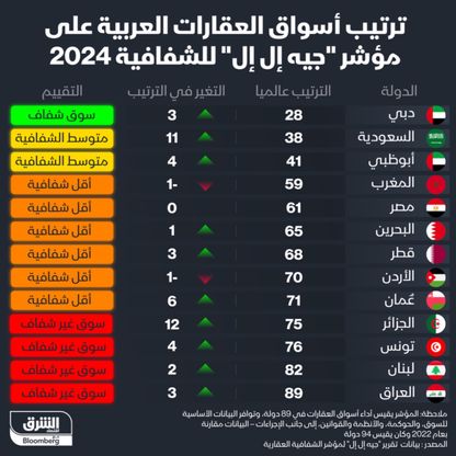 "إنفوغراف": سوق دبي العقارية الأولى عربياً على مؤشر "JLL" للشفافية