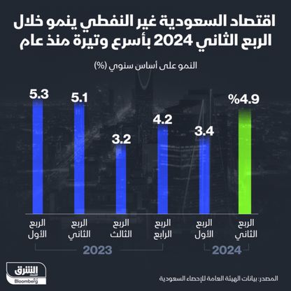 نمو الاقتصاد غير النفطي في السعودية بأسرع وتيرة خلال عام - المصدر: الشرق