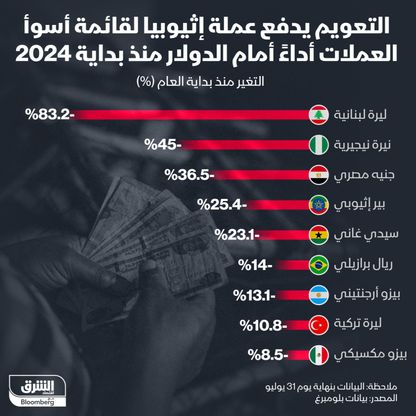 العملات الأسوأ أداءً أمام الدولار منذ بداية 2024 - الشرق