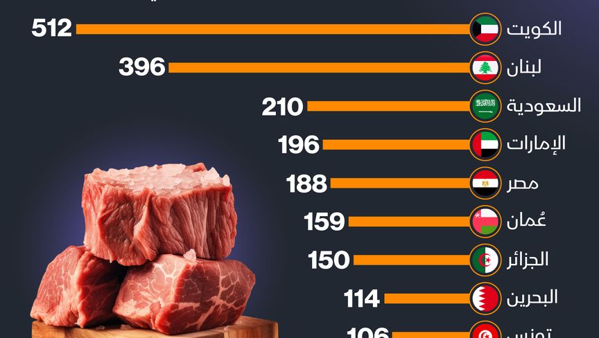 لبنان ثاني أعلى الدول العربية إنفاقاً على شراء اللحوم الحمراء على مستوى الفرد - المصدر: الشرق