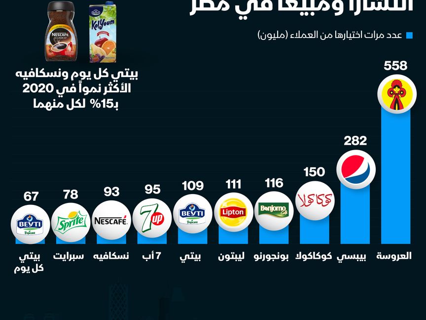 العلامات التجارية للمشروبات الأكثر طلباً في مصر - المصدر: بلومبرغ