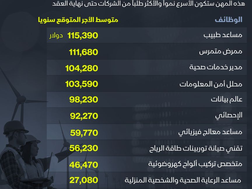 المهن الأكثر طلباً حتى 2013 - المصدر: بلومبرغ