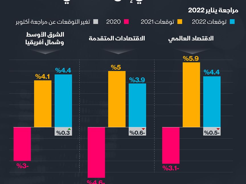 صندوق النقد يخفض توقعاته لنمو الاقتصاد العالمي إلى 4.4% في 2022 - المصدر: الشرق