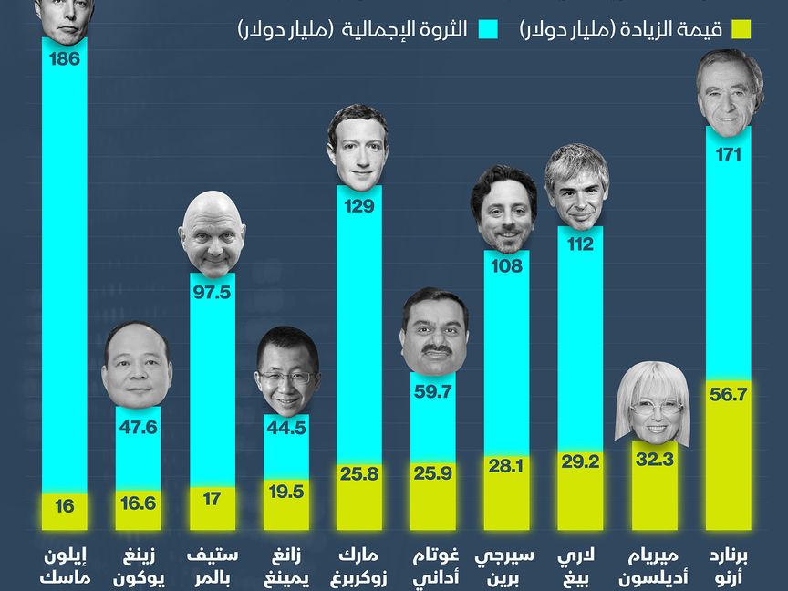 أكثر 10 أثرياء زيادة في قيمة الثروة خلال النصف الأول من 2021 - المصدر: بلومبرغ