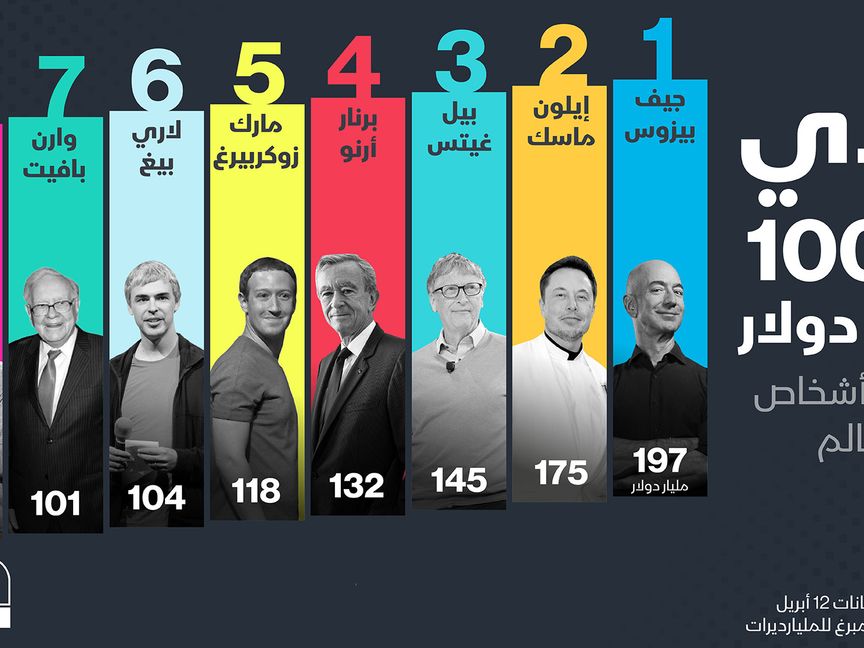 نادي أثرياء الـ 100مليار  - المصدر: بلومبرغ