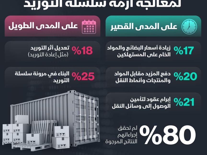 مواجهة مشاكل سلاسل التوريد - المصدر: بلومبرغ