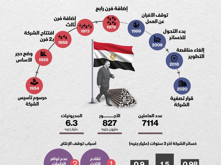 مسيرة شركة الحديد والصلب المصرية حتى تصفيتها - المصدر: بلومبرغ