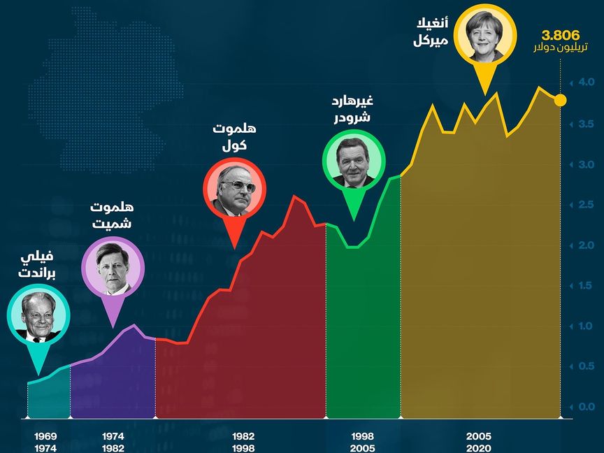 تطور اقتصاد ألمانيا في 50 عام - المصدر: بلومبرغ