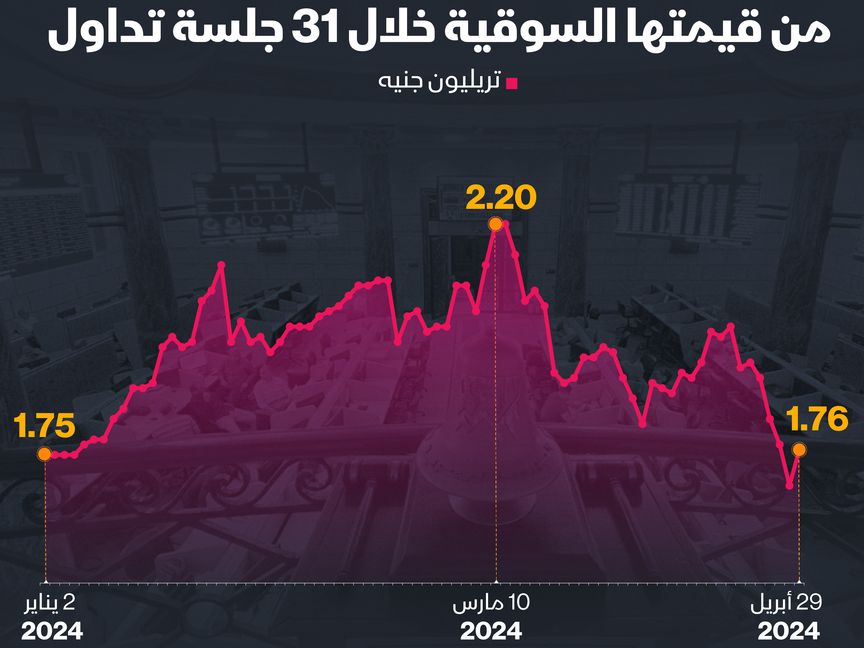 القيمة السوقية للبورصة المصرية تتراجع لتقترب من مستويات يناير - المصدر: الشرق