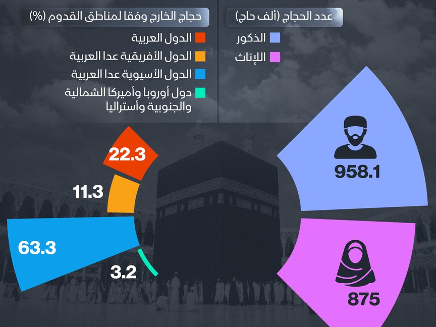 الحجاج في العام الحالي توزعوا بواقع 958 ألفاً ذكور و875 إناث - المصدر: الشرق