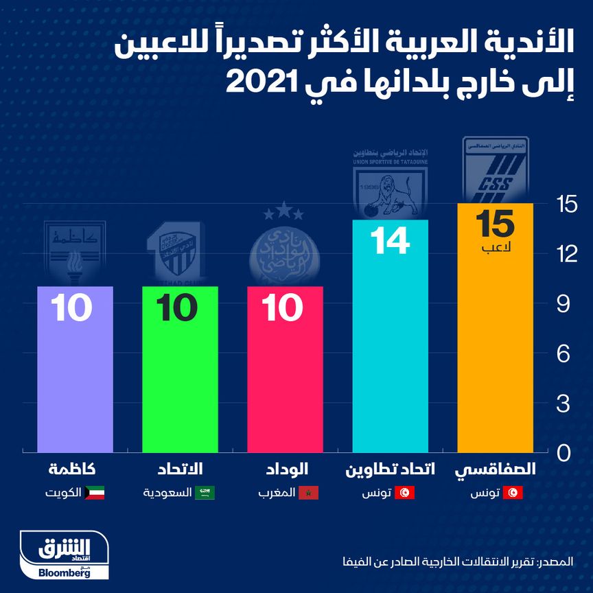 الأندية العربية الأكثر تصديراً للاعبي كرة القدم في 2021 - المصدر: بلومبرغ
