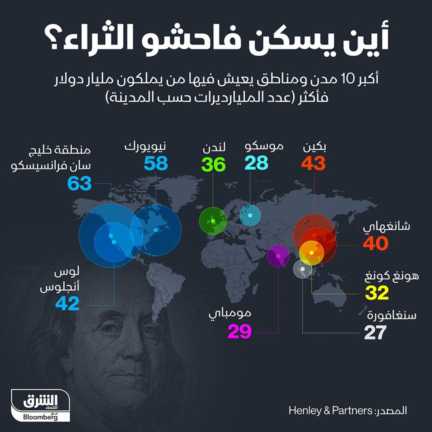 أين يسكل مليارديرات العالم؟ - المصدر: بلومبرغ