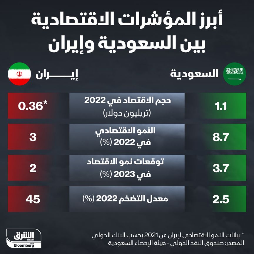 أبرز المؤشرات الاقتصادية بين السعودية وإيران - المصدر: بلومبرغ