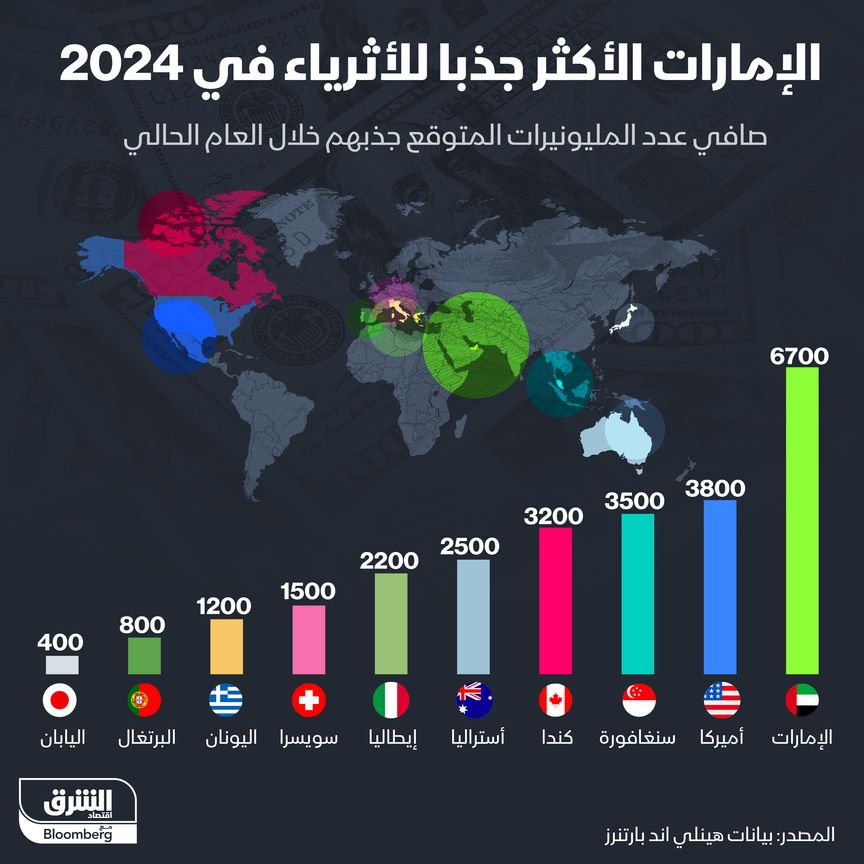 الدول الأكثر استقطاباً للأثرياء في 2024 - المصدر: بلومبرغ