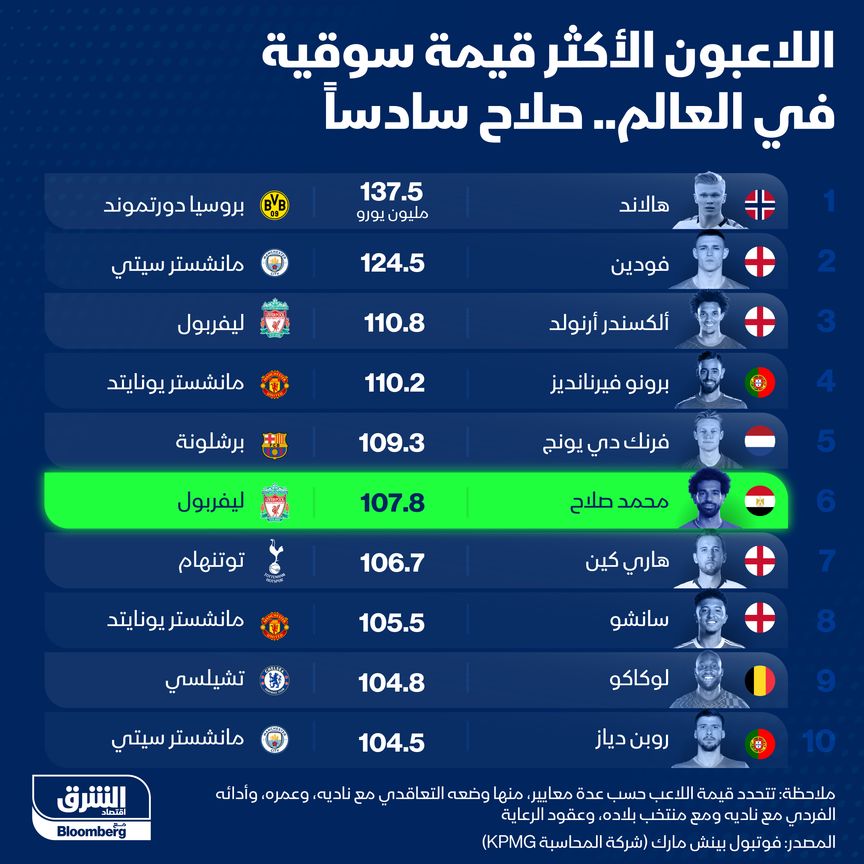 اللاعبين الأكثر قيمة عالمياً - المصدر: بلومبرغ