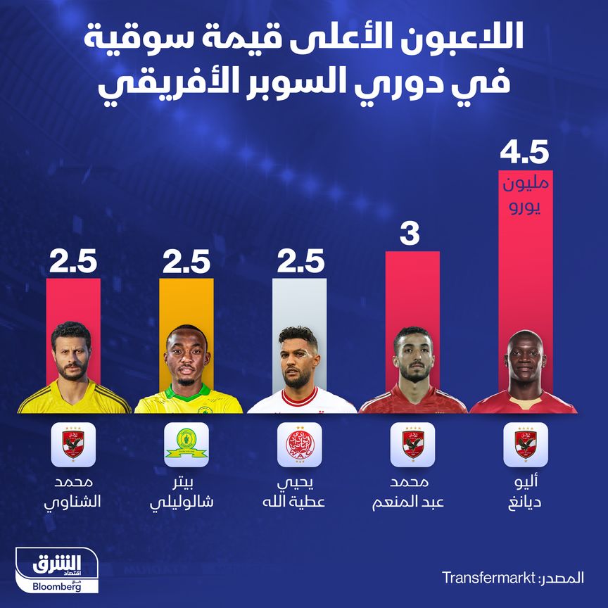 اللاعبون المشاركون في دوري السوبر الأفريقي الأعلى قيمة سوقية - المصدر: بلومبرغ