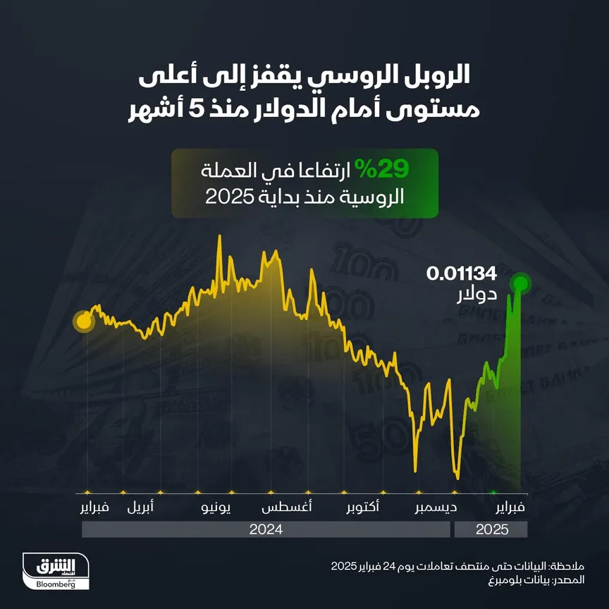 قيمة الروبل الروسي ترتفع 29% منذ بداية 2025 - الشرق