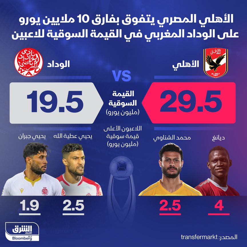 القيمة السوقية للنادي الأهلي المصري ونادي الوداد المغربي - المصدر: بلومبرغ