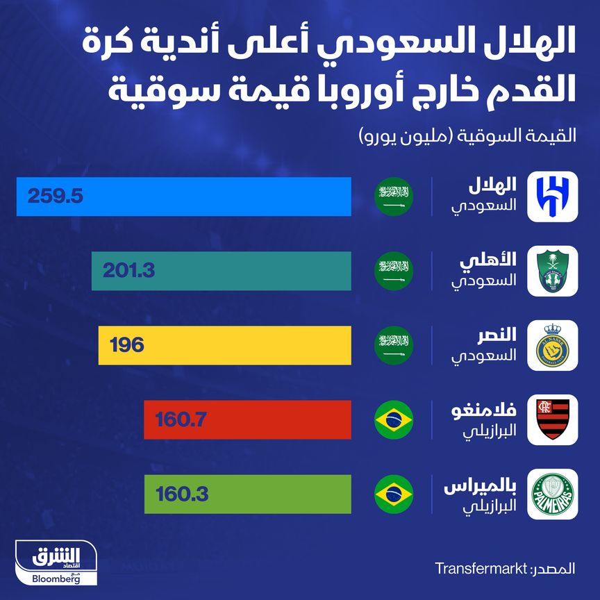 أندية كرة القدم الأعلى قيمة سوقية خارج أوروبا  - المصدر: بلومبرغ