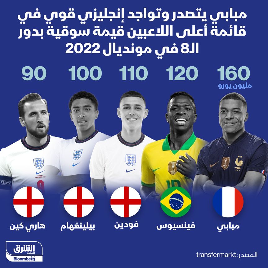 أعلى اللاعبين قيمة في الدوري 8 من مونديال قطر - المصدر: بلومبرغ