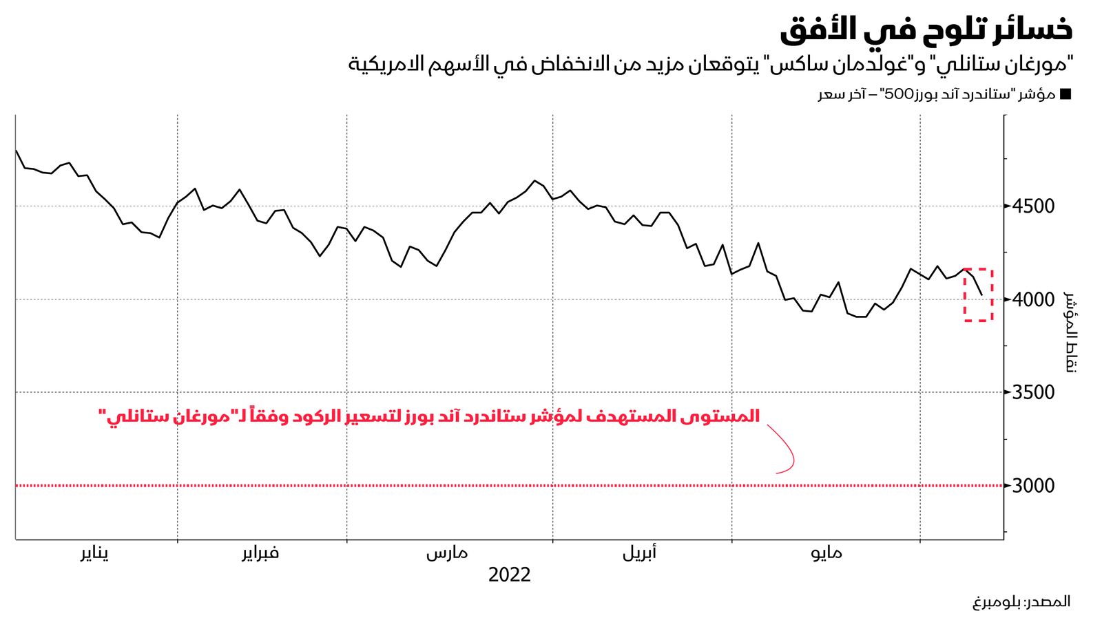 المصدر: بلومبرغ