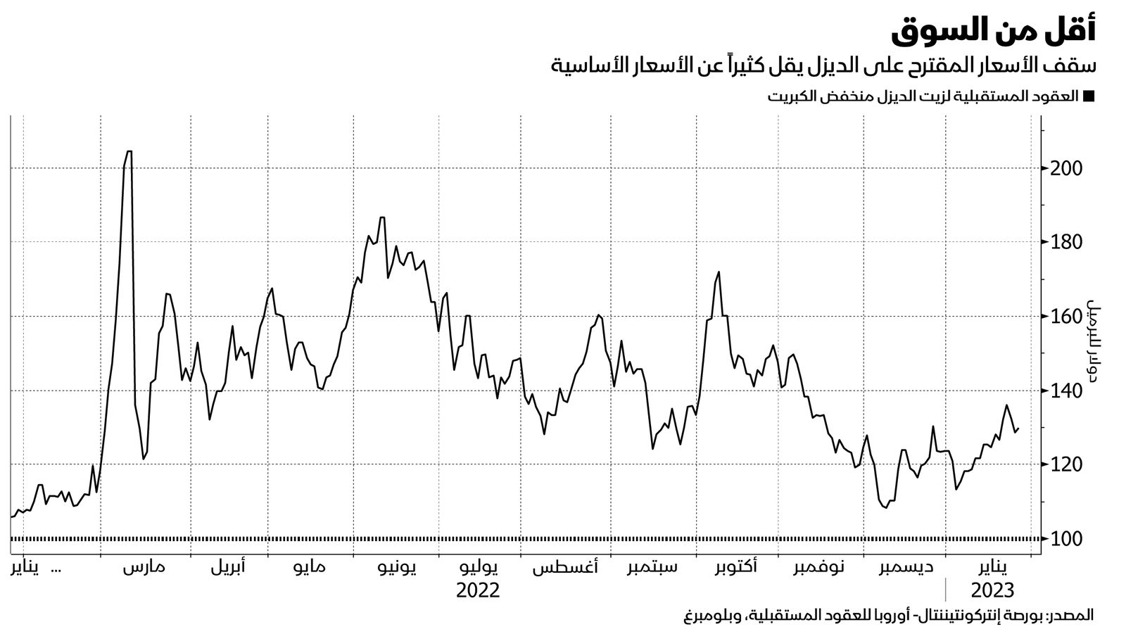 المصدر: بلومبرغ