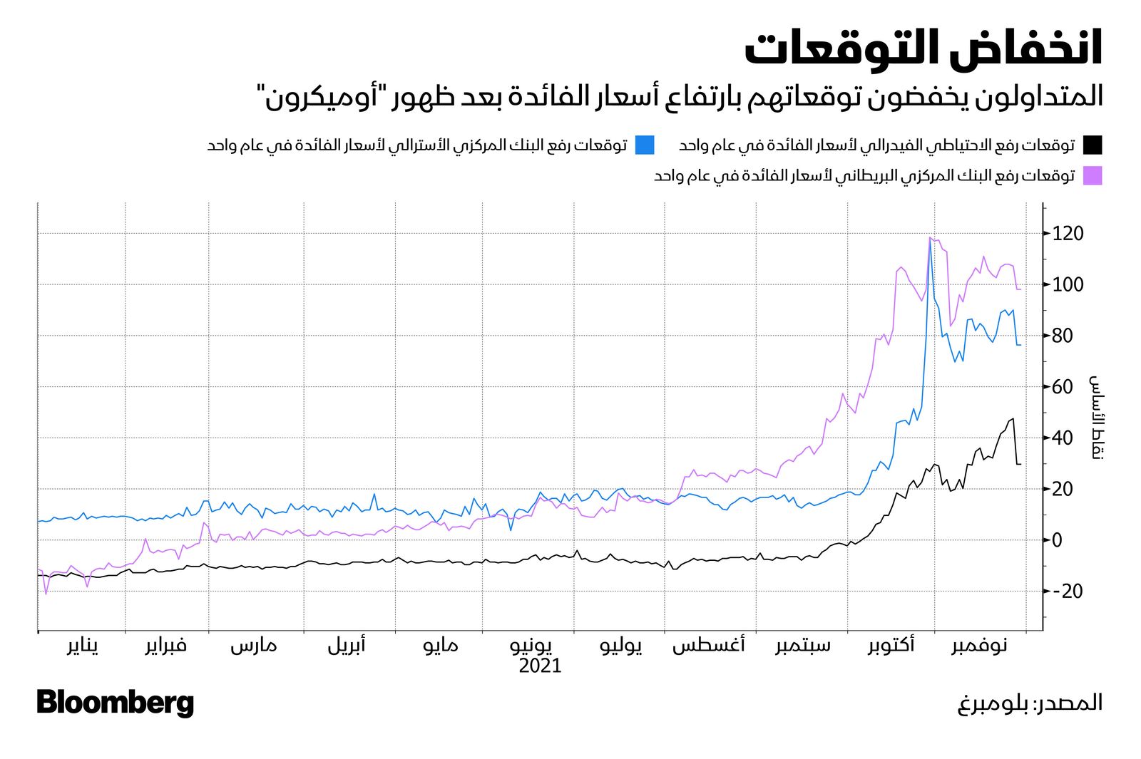 المصدر: بلومبرغ