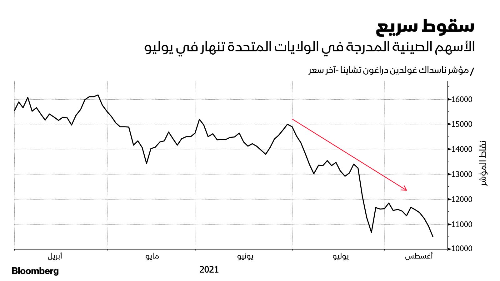 المصدر: بلومبرغ