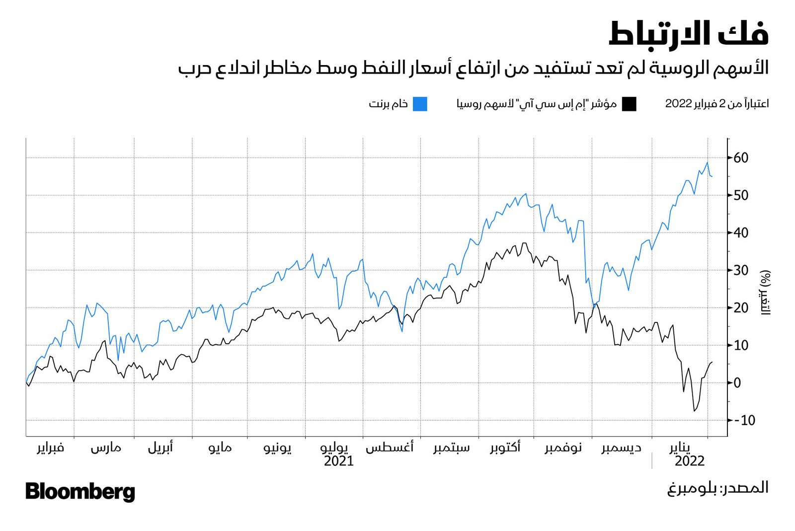 المصدر: بلومبرغ