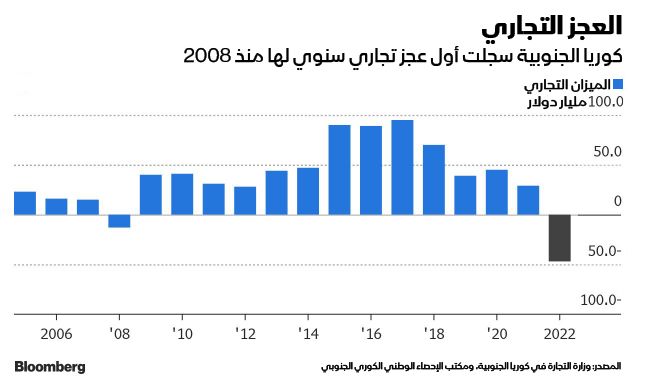 المصدر: بلومبرغ