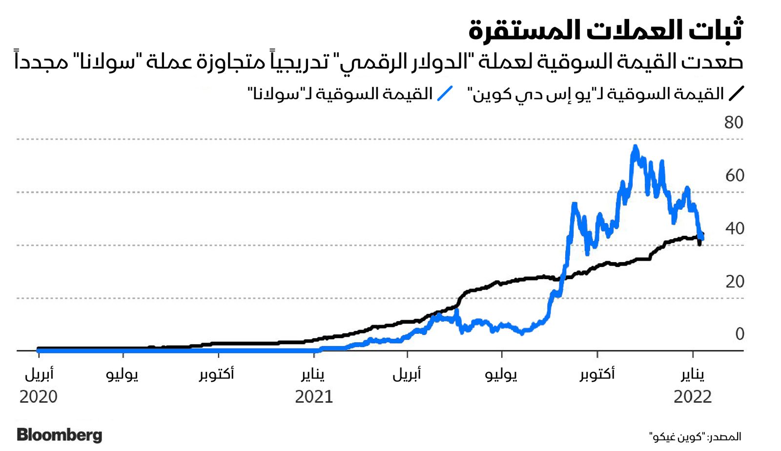 المصدر: بلومبرغ