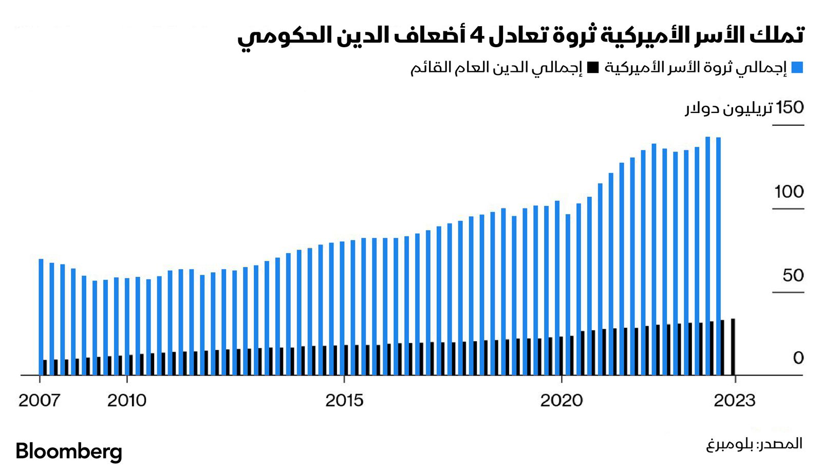 المصدر: بلومبرغ