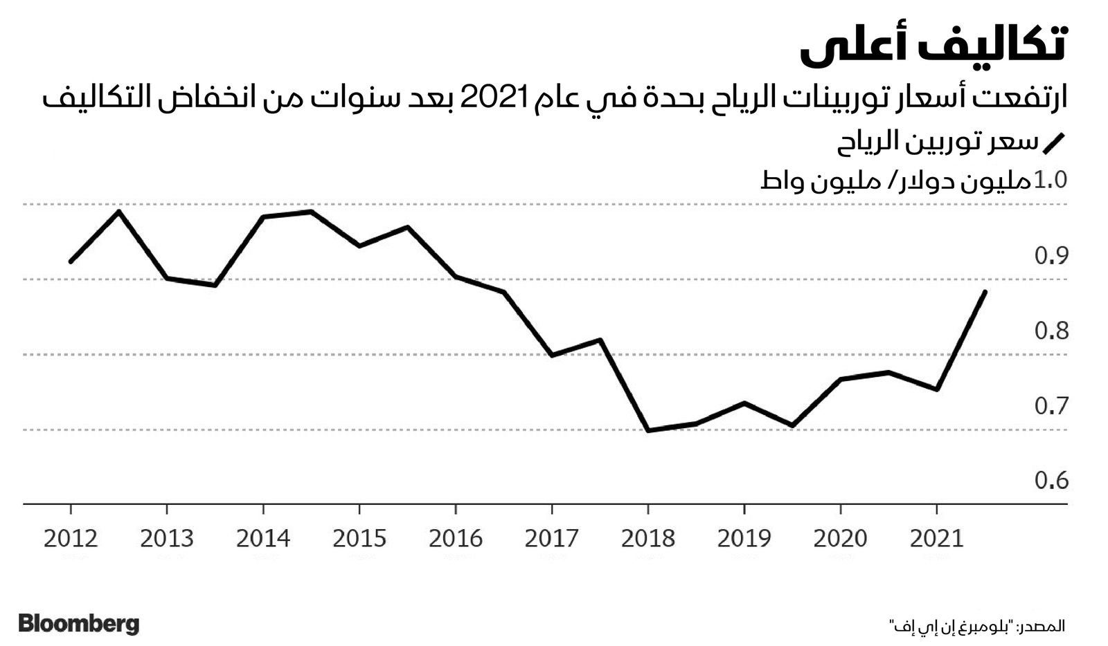 المصدر: بلومبرغ