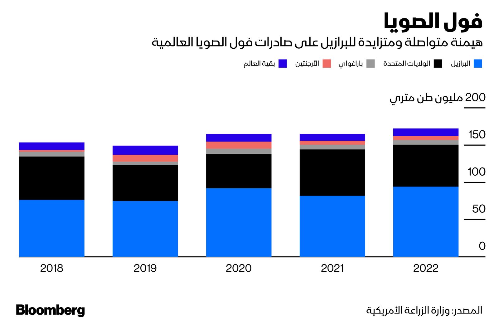 المصدر: بلومبرغ