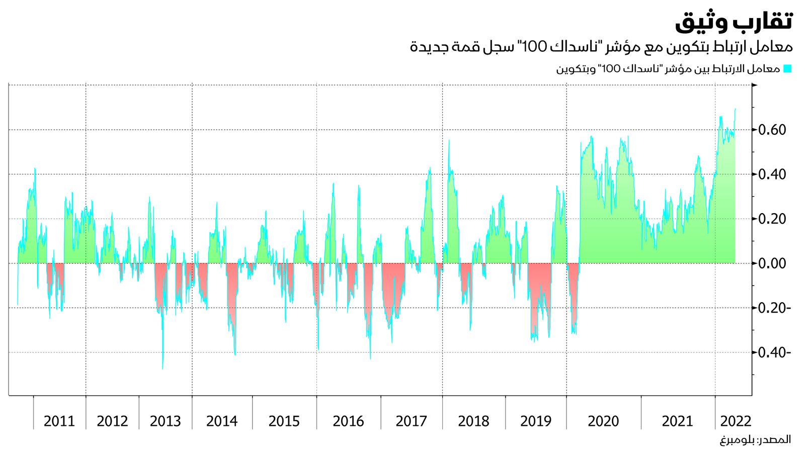 المصدر: بلومبرغ