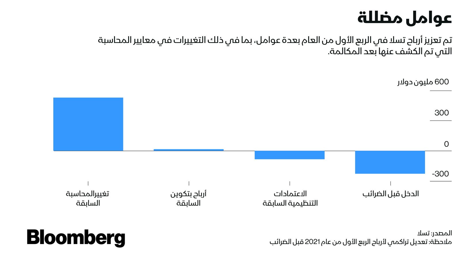 المصدر: بلومبرغ