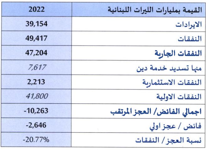 المصدر: وزارة المالية اللبنانية